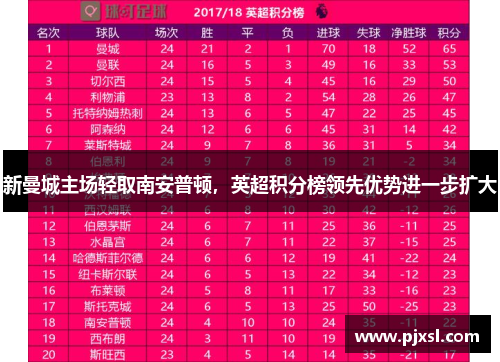 新曼城主场轻取南安普顿，英超积分榜领先优势进一步扩大